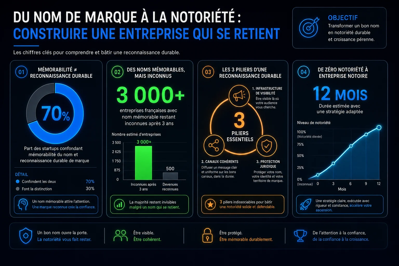 Infographie — Du nom de marque à la notoriété : construire une entreprise qui se retient